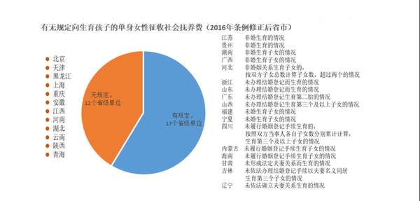 《中國「單身」女性生育權現狀及法律政策調查報告》(第三版)2021,第27頁